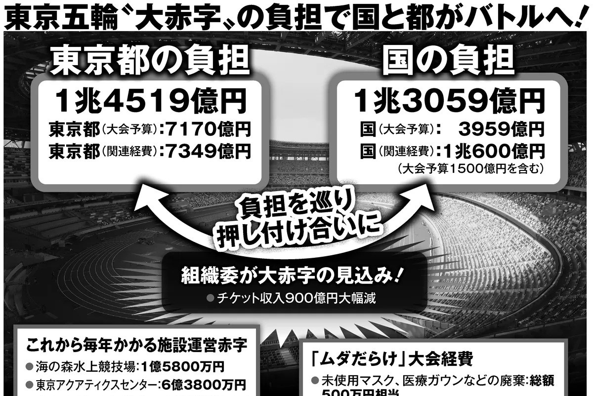 東京五輪 赤字