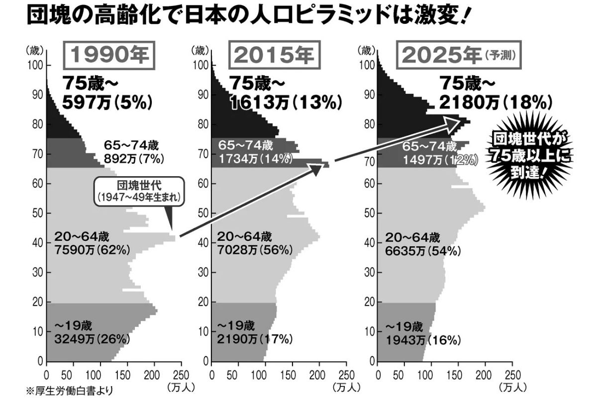 団塊 の 世代 2025 年