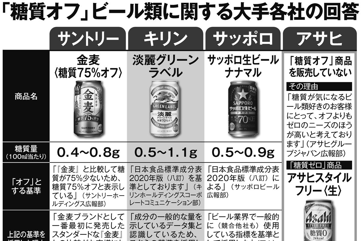 ビール 糖 質